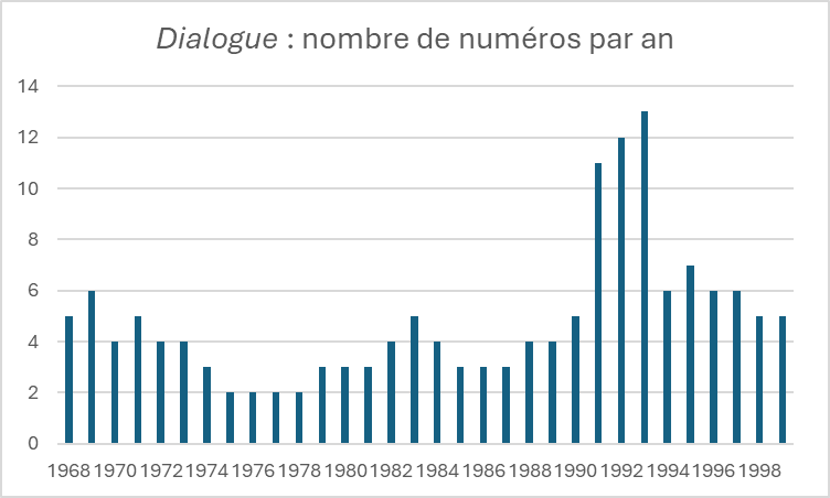 Nombre de numéros de Dialogue par an